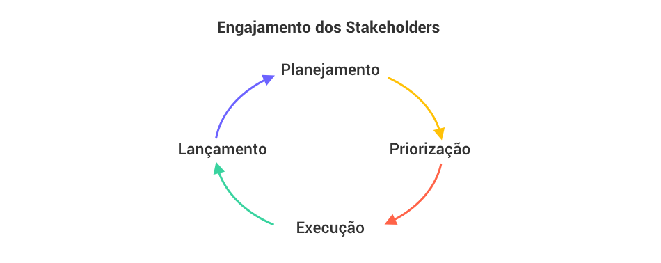 Ciclo de engajamento dos stakeholders