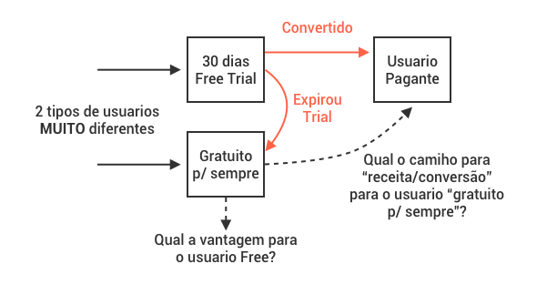 Problema do modelo Freemium e Free Trial