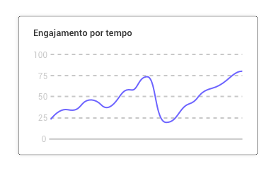 Taxa de Engajamento por Tempo