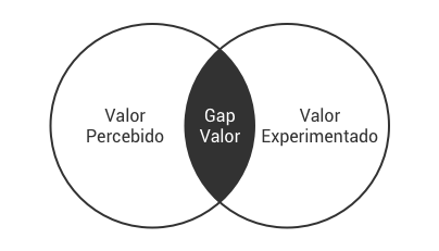 O gap do valor