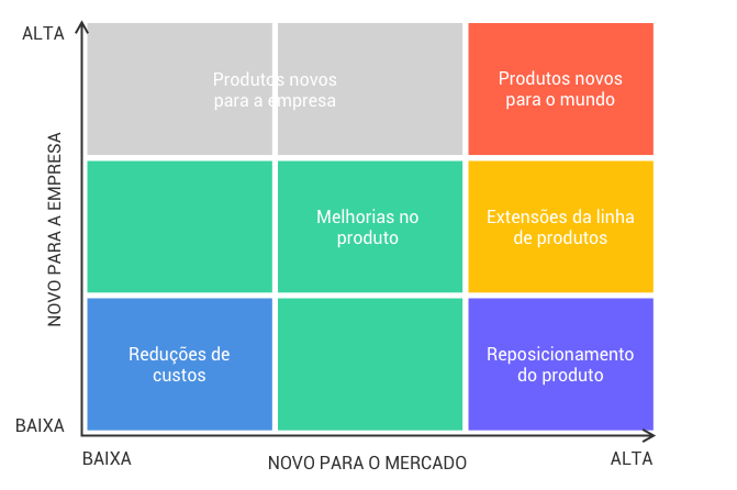Matriz de categoria de novos produtos