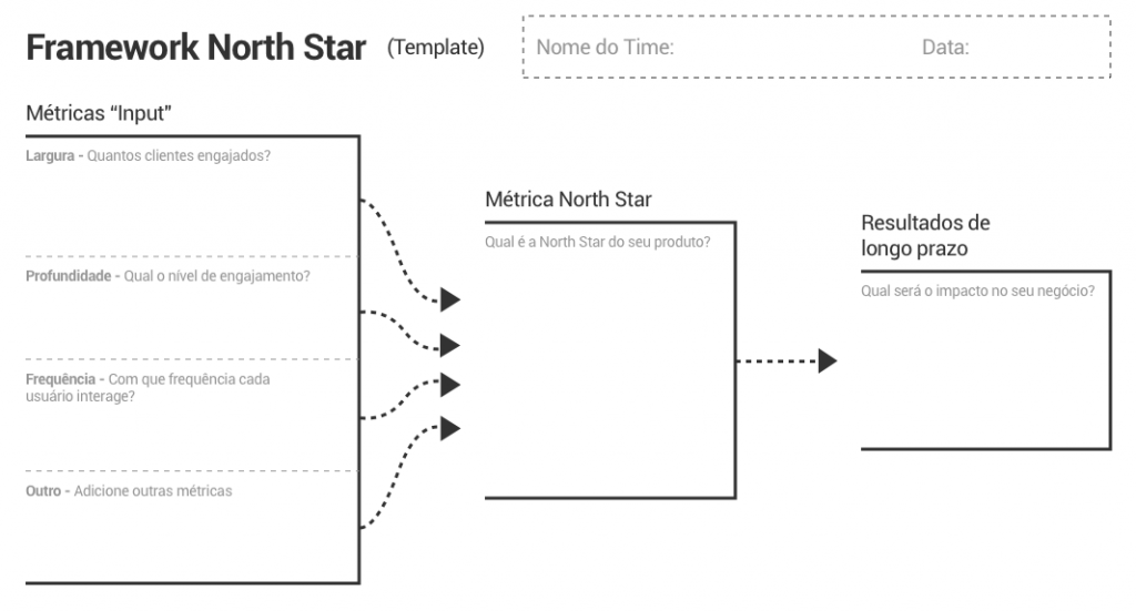 Template do Framework North Star