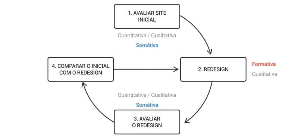 Processo iterativo - Qualitativo e Quantitativo