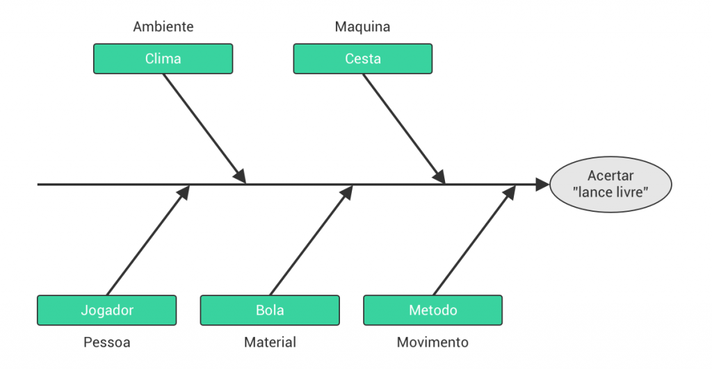 Categorias do diagrama de Ishikawa