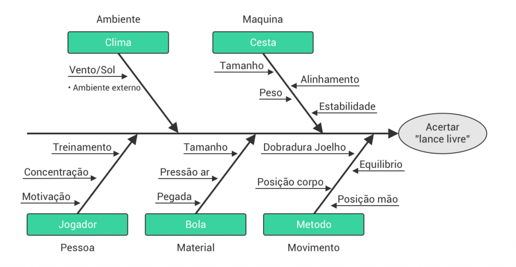 Causas do Diagrama de Ishikawa