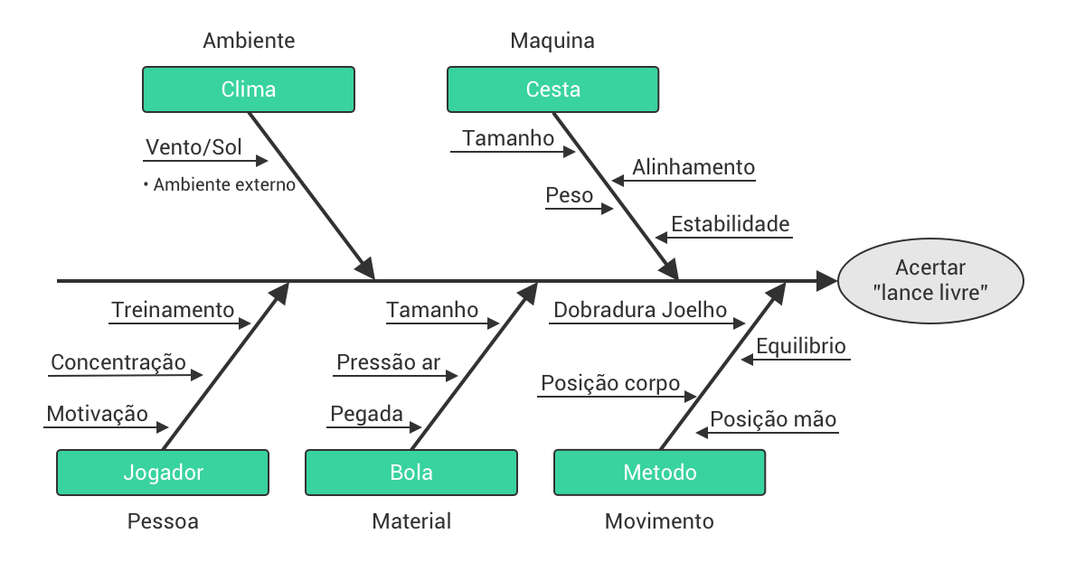 Análise de causa raiz Diagrama de Ishikawa Espinha de peixe Vida