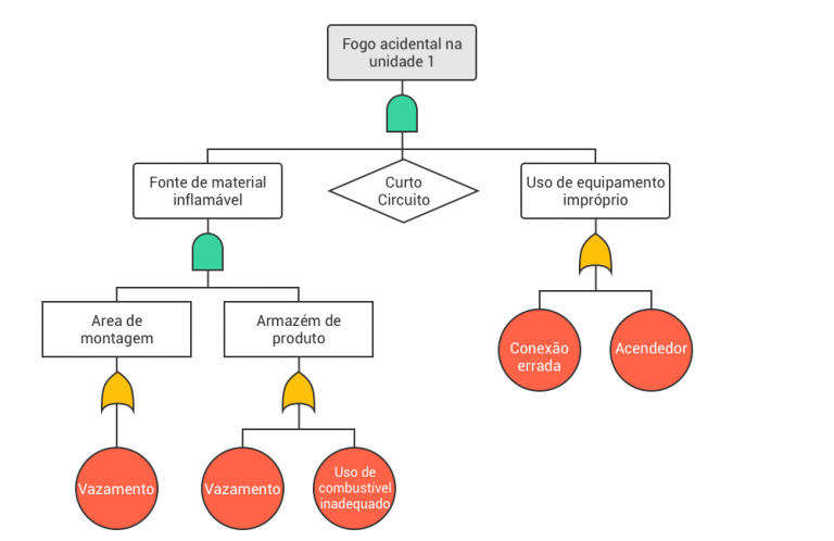 An Lise De Causa Raiz An Lise Da Rvores De Falhas Vida De Produto