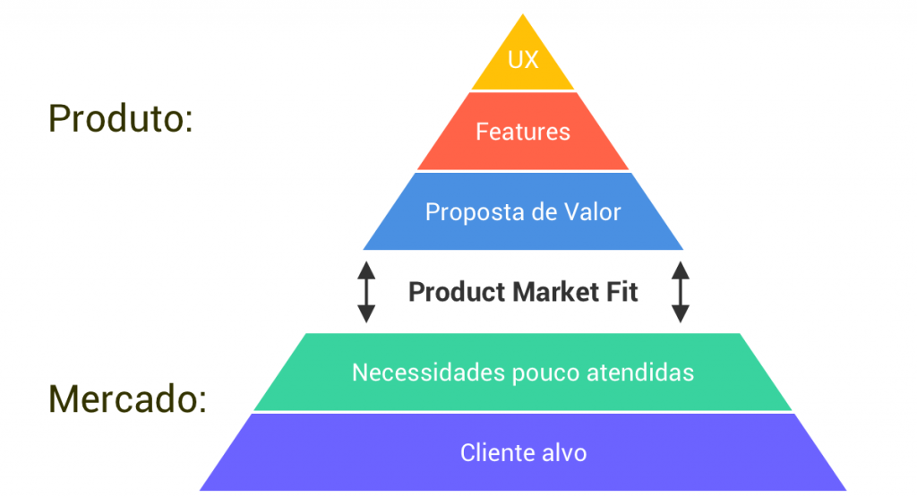 Pirâmide do Product Market Fit