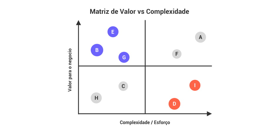 A matriz de valor vs complexidade