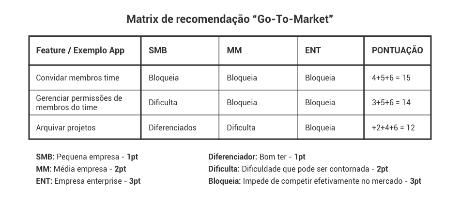 Matriz de recomendação "Go-to-Marketing"
