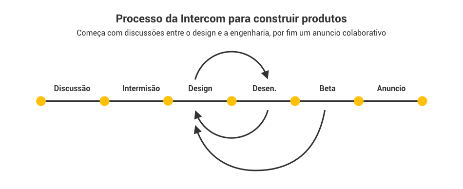 Processo da Intercom de design e engenharia trabalhando juntos