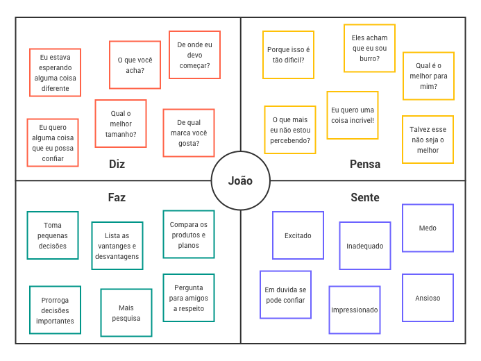 Mapa da empatia: o que é e como preencher - G4 Educacão