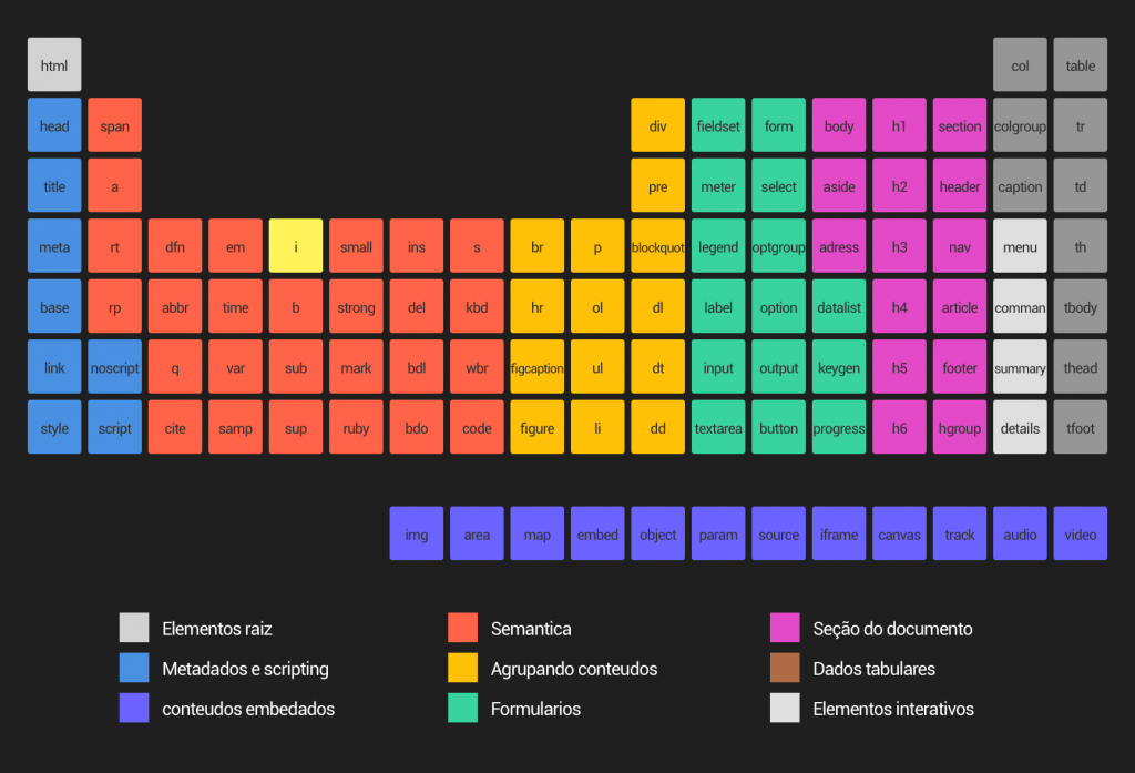 Tabela periódica de elementos HTML