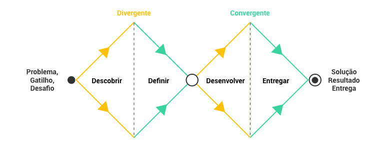 Etapas divergentes e convergentes do Double Diiamond