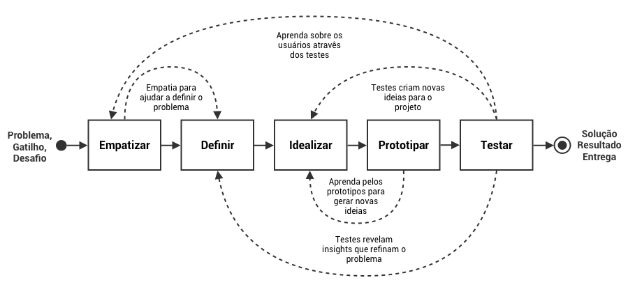 Design Thinking - Metodo NÃO Linear