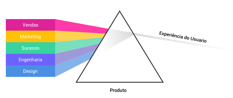 O prisma do Product-Led Growth