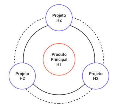 Produtos H1 e Projetos H2