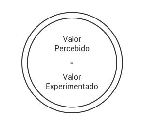 Valor Percebido = Valor Experimentado