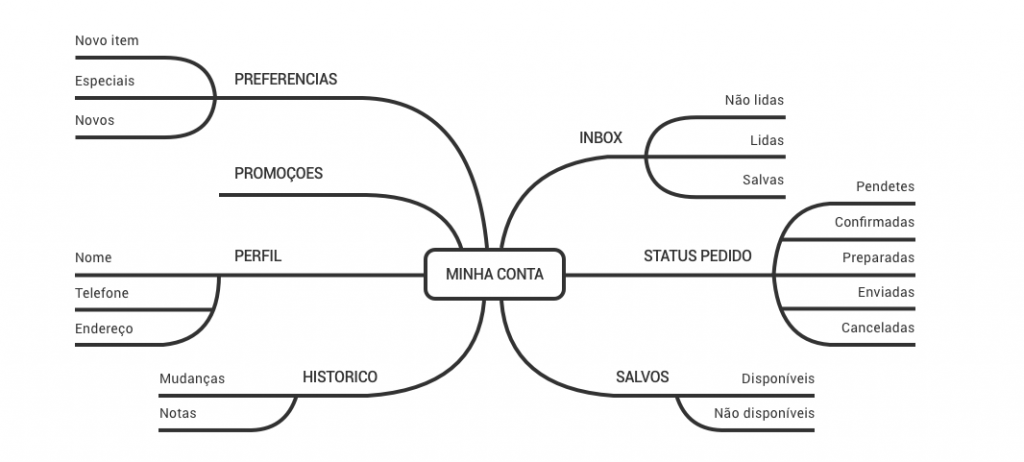 Mapa Mental