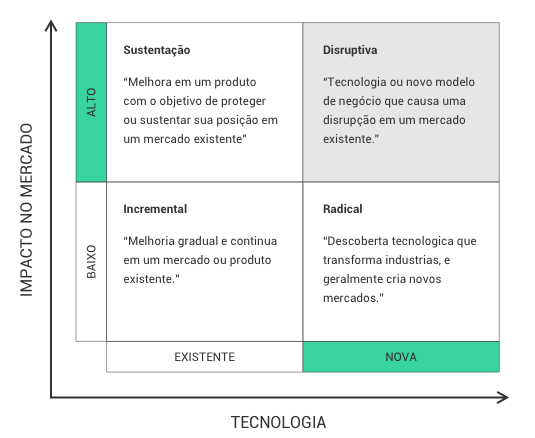 Matriz Mercado x Tecnologia - Inovação Disruptiva
