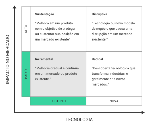 Matriz Mercado x Tecnologia - Inovação Incremental