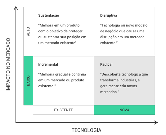 Matriz Mercado x Tecnologia - Inovação Radical