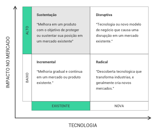 Matriz Mercado x Tecnologia - Inovação de Sustentação