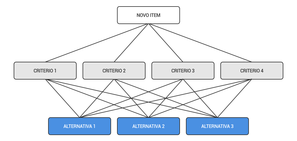 A estrutura do framework AHP