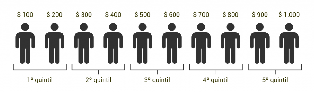 Valor monetário (M) de 10 usuários - Quintil