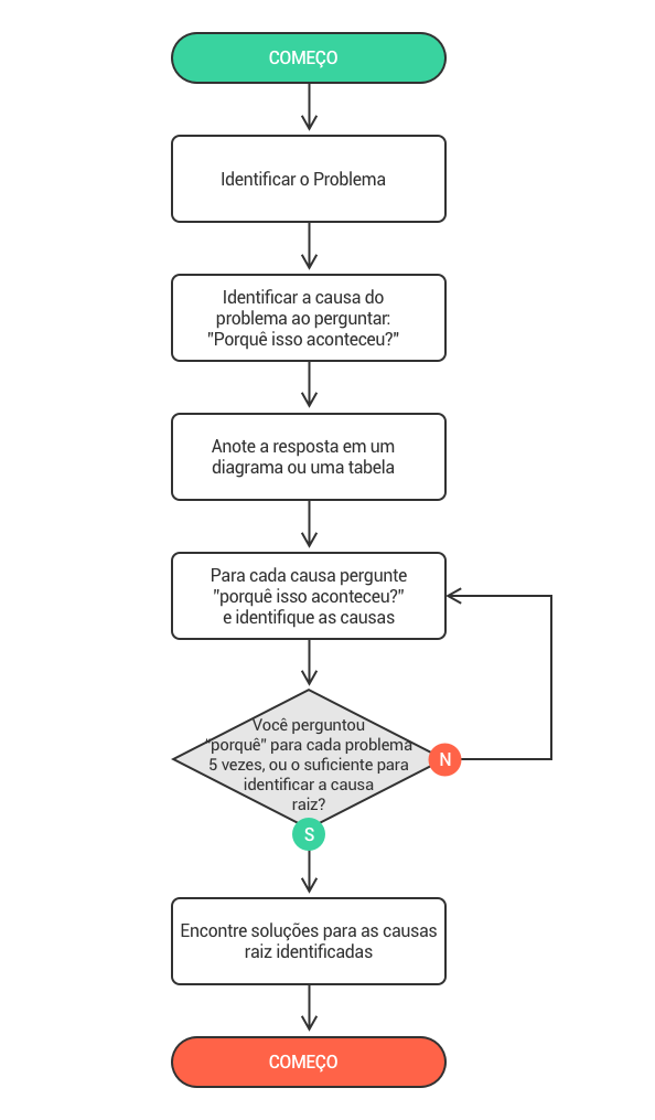 Fluxograma da análise dos 5 porquês