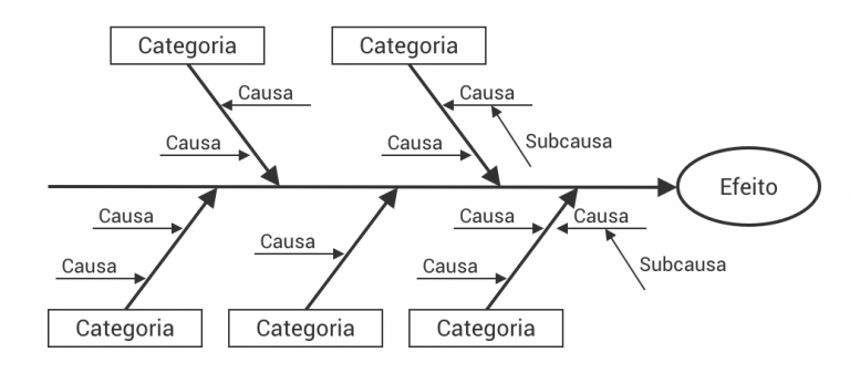 Análise de causa raiz Diagrama de Ishikawa Espinha de peixe Vida de Produto