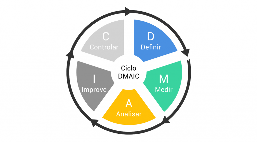 Ciclo DMAIC